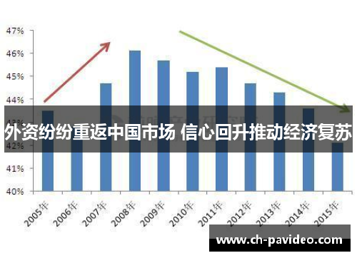 外资纷纷重返中国市场 信心回升推动经济复苏